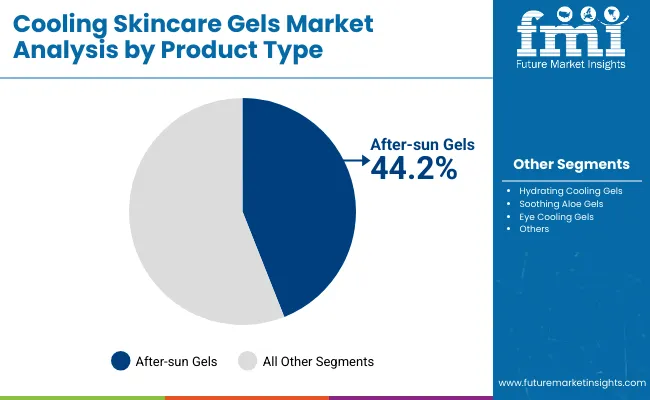 Cooling Skincare Gels Market By Product Type