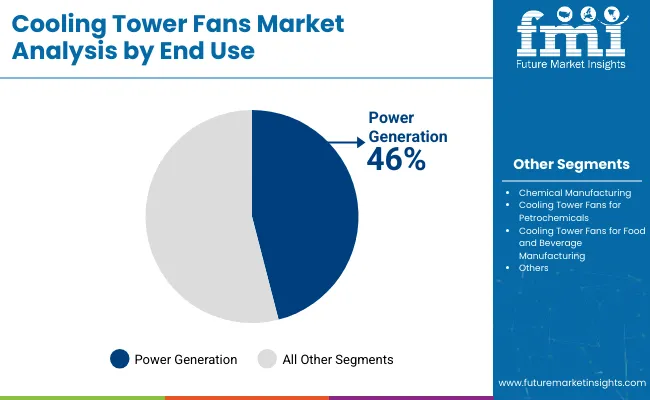 Cooling Tower Fans Market Analysis By End Use
