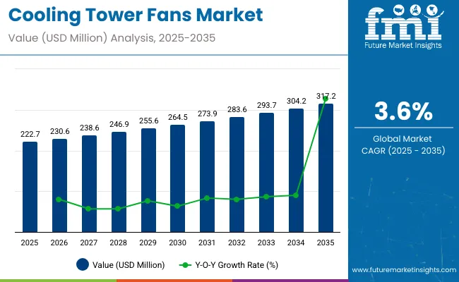 Cooling Tower Fans Market