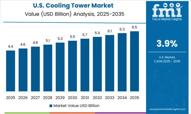 Cooling Tower Market Country Value Analysis