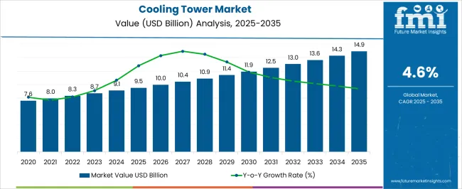 Cooling Tower Market Market Value Analysis