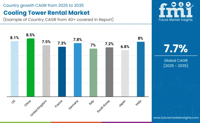 Cooling Tower Rental Country Wise