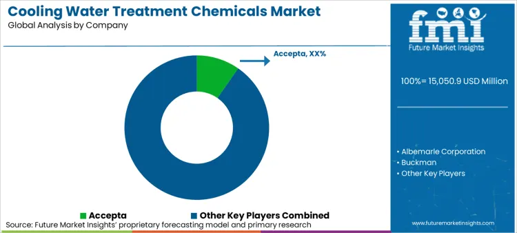 Cooling Water Treatment Chemicals Market Analysis By Company