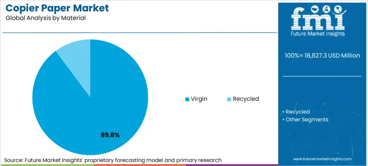 Copier Paper Market Analysis By Material