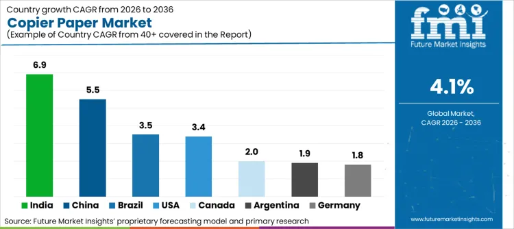 Copier Paper Market Cagr Analysis By Country