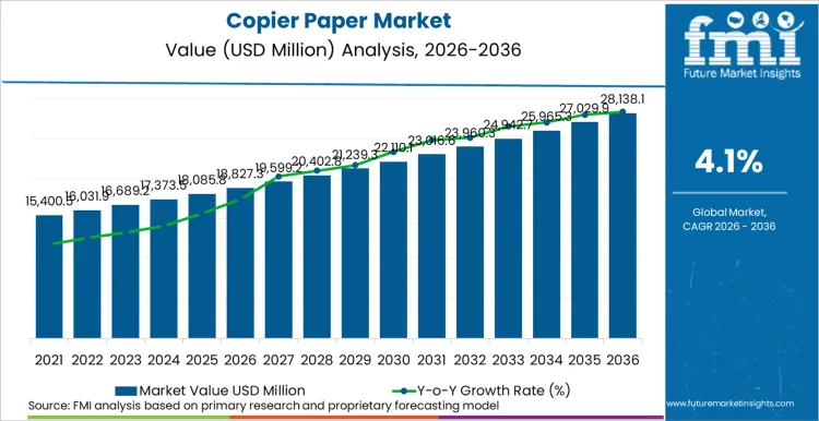 Copier Paper Market Market Value Analysis