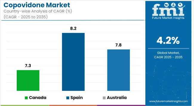 Copovidone Market Cagr Analysis By Country