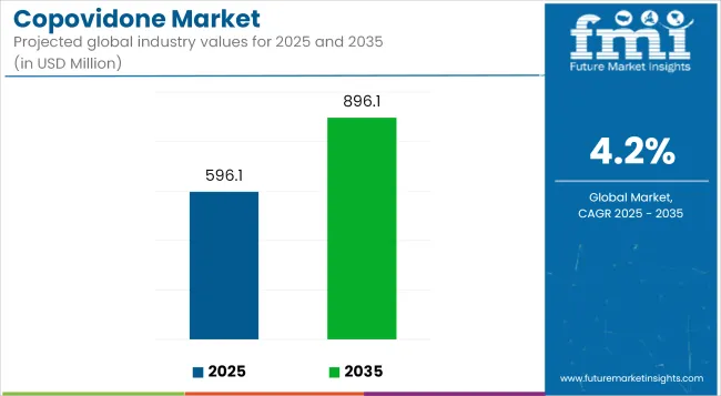 Copovidone Market Industry Value Analysis