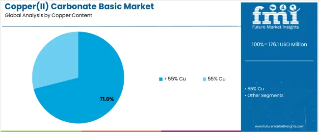 Copper(ii) Carbonate Basic Market Analysis By Copper Content