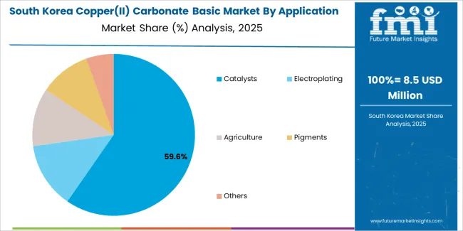 Copper(ii) Carbonate Basic Market South Korea Market Share Analysis By Application