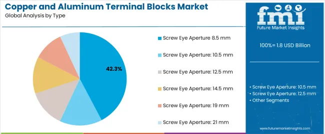 Copper And Aluminum Terminal Blocks Market Analysis By Type