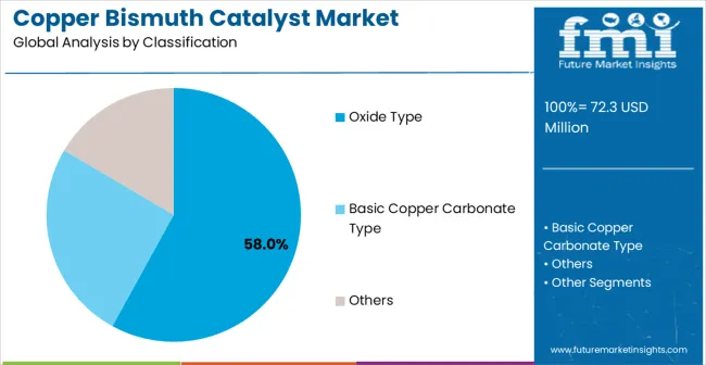 Copper Bismuth Catalyst Market Analysis By Classification