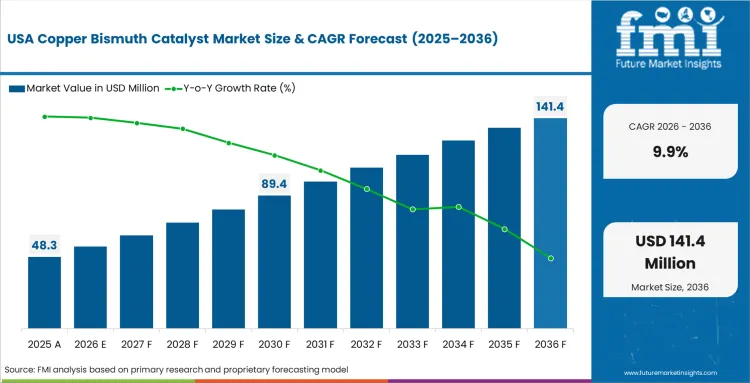 Copper Bismuth Catalyst Market Country Value Analysis