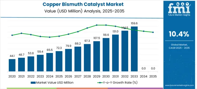 Copper Bismuth Catalyst Market Market Value Analysis