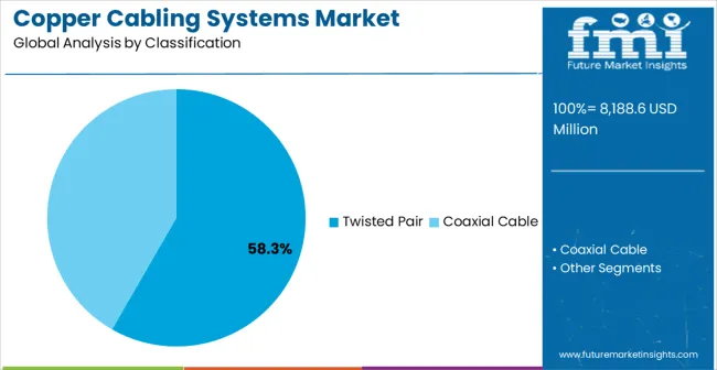 Copper Cabling Systems Market Analysis By Classification