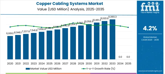 Copper Cabling Systems Market Market Value Analysis