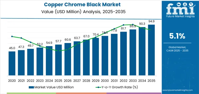 Copper Chrome Black Market Market Value Analysis Copper Chrome Black Market Market Value Analysis