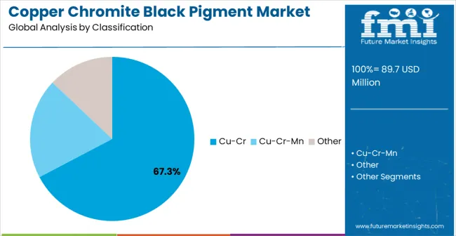 Copper Chromite Black Pigment Market Analysis By Classification