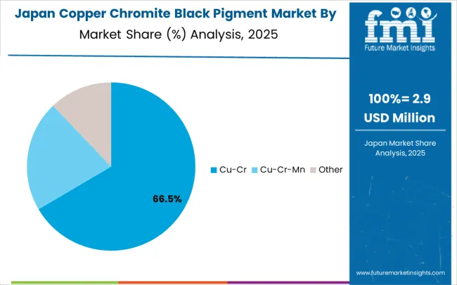 Copper Chromite Black Pigment Market Japan Market Share Analysis By Classification