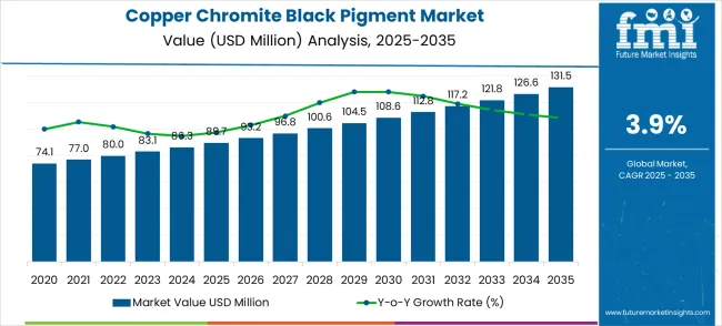 Copper Chromite Black Pigment Market Market Value Analysis