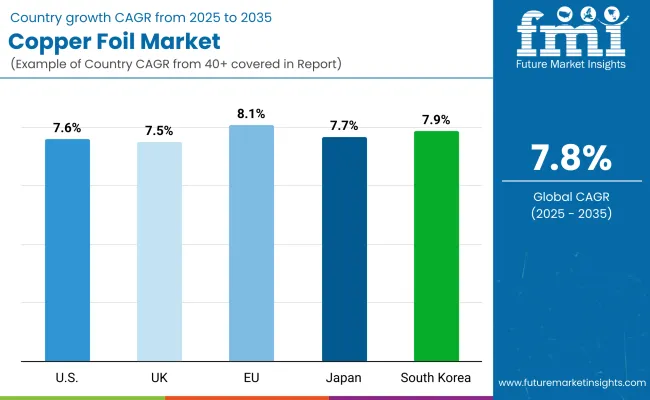 Copper Foil Market By Country