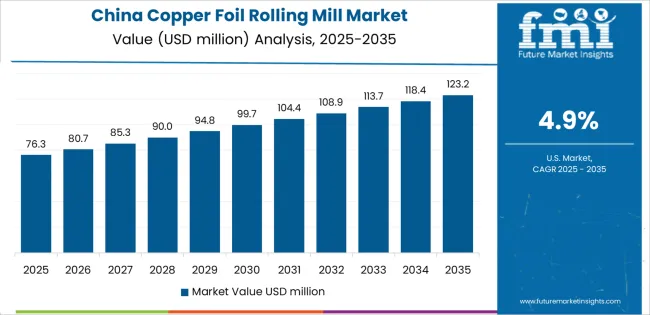 Copper Foil Rolling Mill Market Country Value Analysis