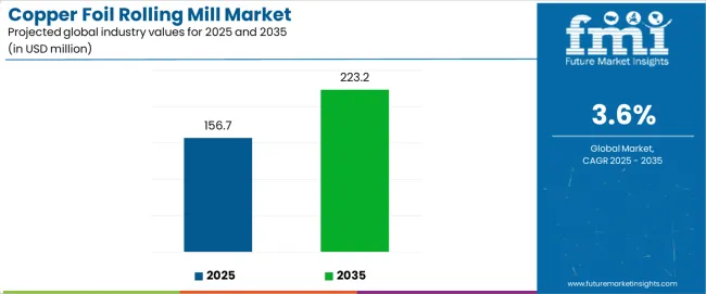 Copper Foil Rolling Mill Market Industry Value Analysis