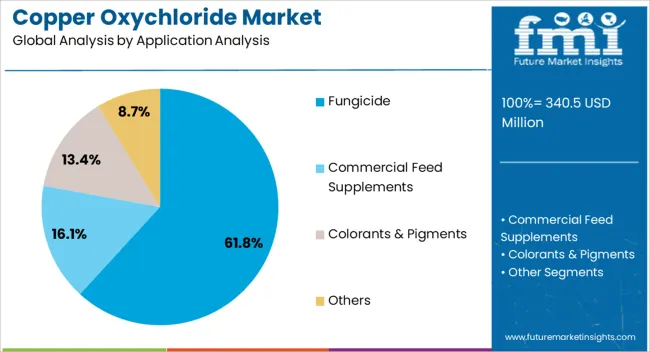 Copper Oxychloride Market Analysis By Application Analysis
