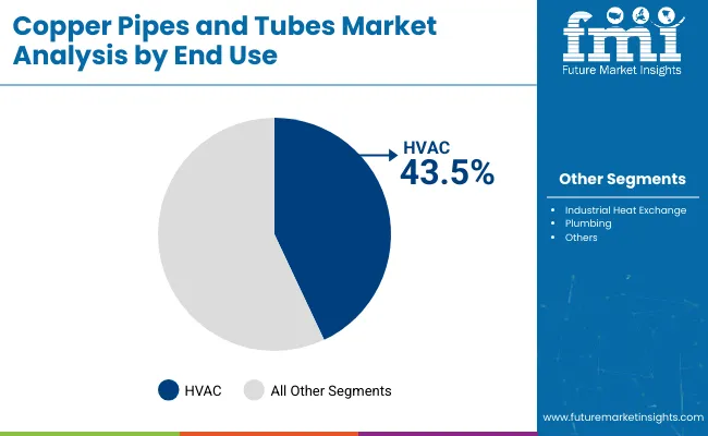 Copper Pipes And Tubes Market Analysis By End Use