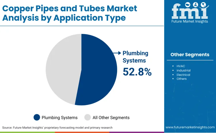 Copper Pipes And Tubes Market By Application Type
