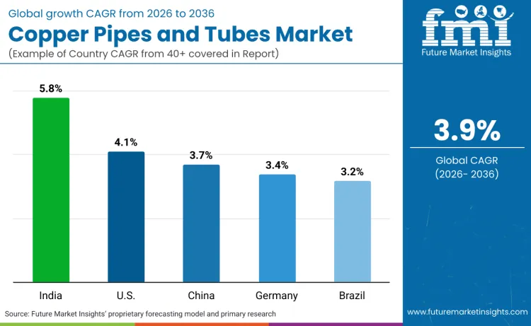 Copper Pipes And Tubes Market By Country