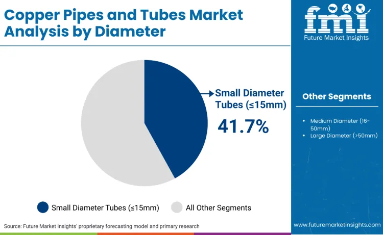 Copper Pipes And Tubes Market By Diameter