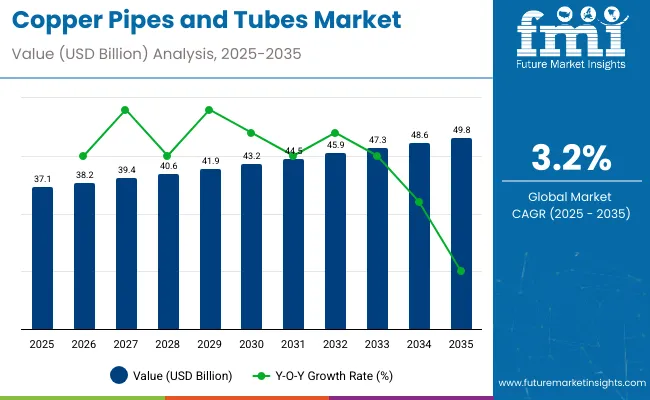 Copper Pipes And Tubes Market