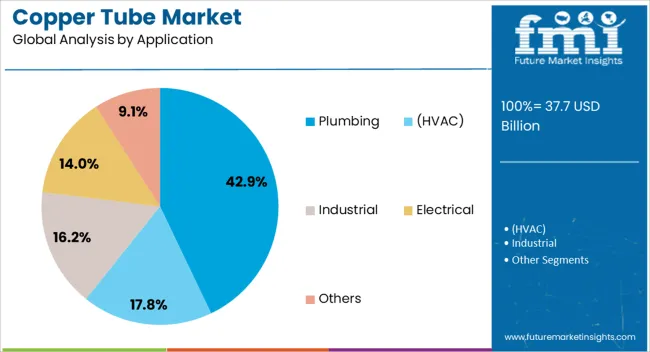 Copper Tube Market Analysis By Application