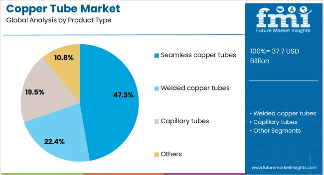Copper Tube Market Analysis By Product Type