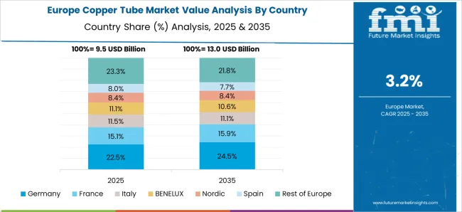Copper Tube Market Europe Country Market Share Analysis, 2025 & 2035