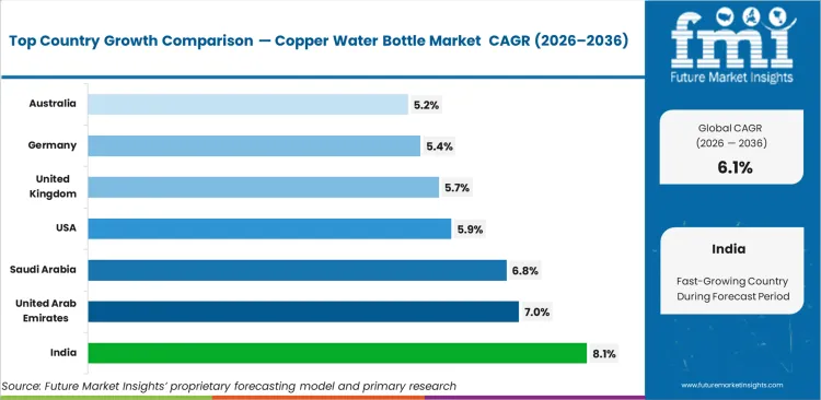 Copper Water Bottle Market Cagr Analysis By Country Copper Water Bottle Market Cagr Analysis By Country