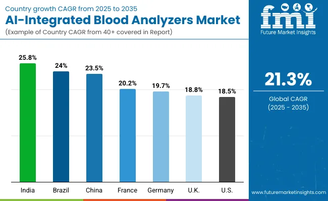 Copuntry Wise Ai Integrated Blood Analyzers Market