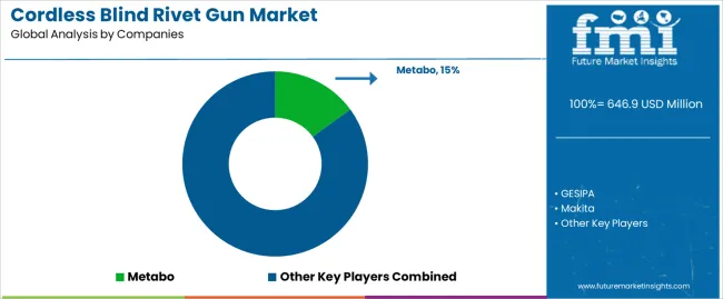 Cordless Blind Rivet Gun Market Analysis By Company