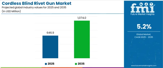Cordless Blind Rivet Gun Market Industry Value Analysis