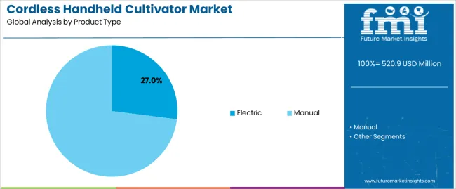 Cordless Handheld Cultivator Market Analysis By Product Type
