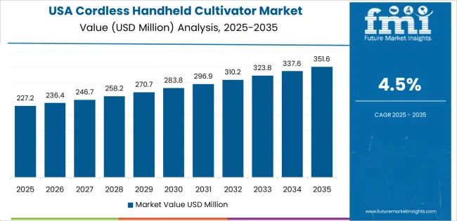 Cordless Handheld Cultivator Market Country Value Analysis
