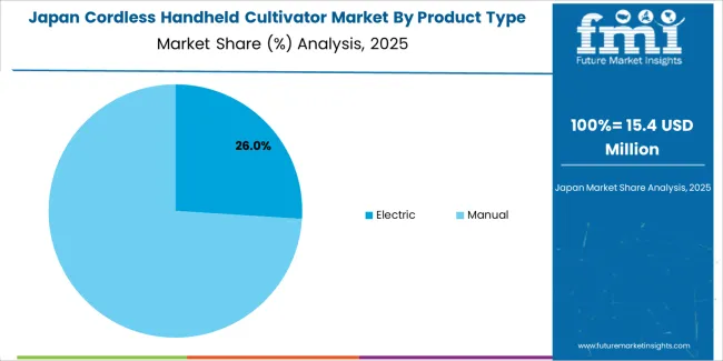 Cordless Handheld Cultivator Market Japan Market Share Analysis By Product Type