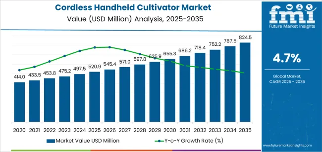 Cordless Handheld Cultivator Market Market Value Analysis