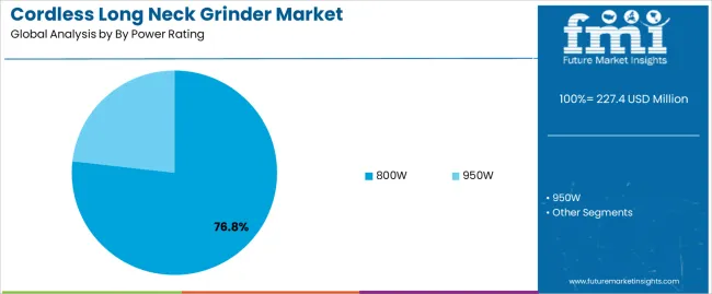 Cordless Long Neck Grinder Market Analysis By By Power Rating