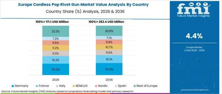 Cordless Pop Rivet Gun Market Europe Country Market Share Analysis, 2026 & 2036