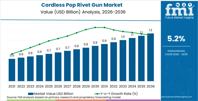 Cordless Pop Rivet Gun Market Market Value Analysis