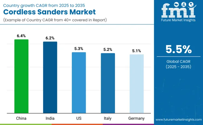 Cordless Sander Market By Country