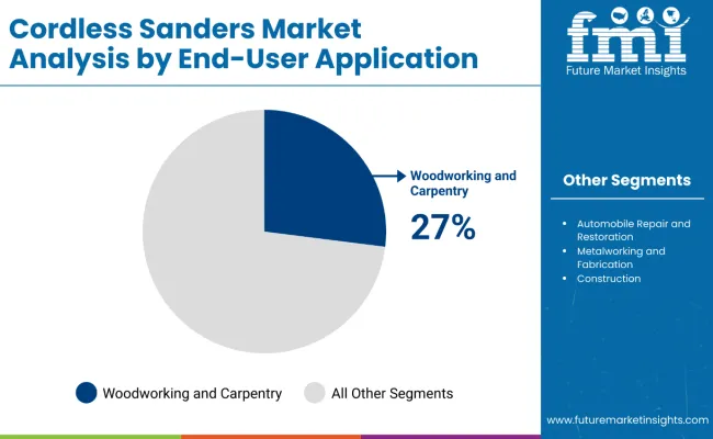 Cordless Sander Market By End User