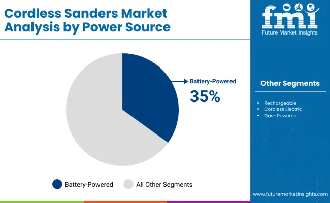 Cordless Sander Market By Power Source